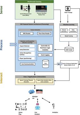 Enhancing volleyball training: empowering athletes and coaches through advanced sensing and analysis